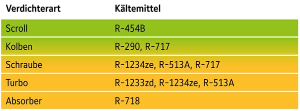 Liste over kølemidler, der i øjeblikket anvendes hos Johnson Controls